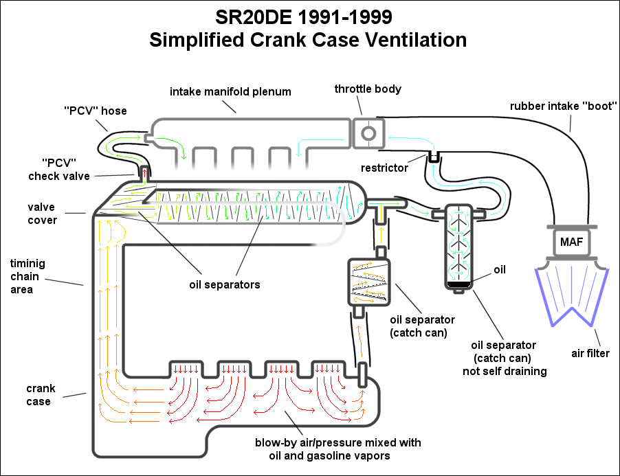 Crankcase Ventilation Chart Diagram Blow By PCV crank-case pressure Check valve